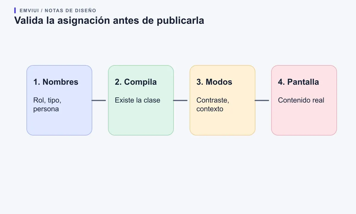 Cuatro etapas de validación conectadas revisan nombres, utilidades compiladas, contraste y contenido real en navegador.