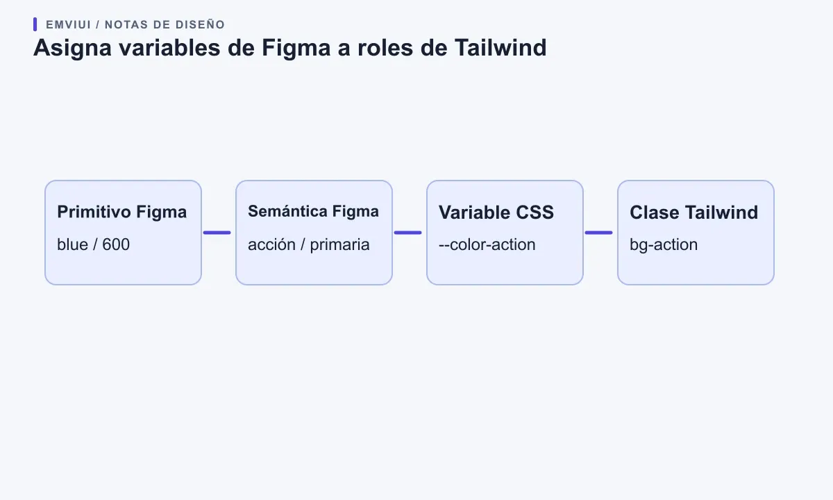 Diagrama de cuatro pasos: una primitiva Figma pasa por un rol semántico y una variable CSS hasta una utilidad Tailwind.