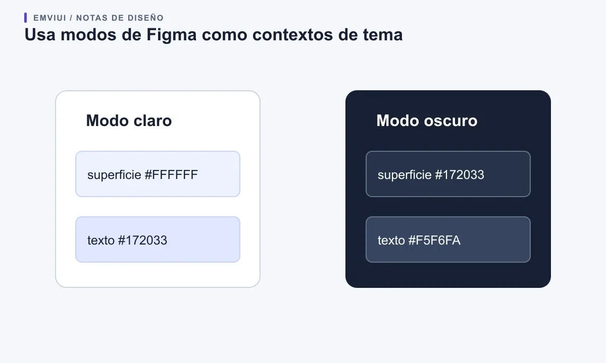 Paneles de modo claro y oscuro muestran las mismas variables semánticas de superficie y texto con valores distintos.