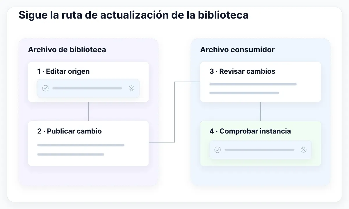 La entrega entre archivos necesita publicación y actualización del consumidor; editar el origen no basta.