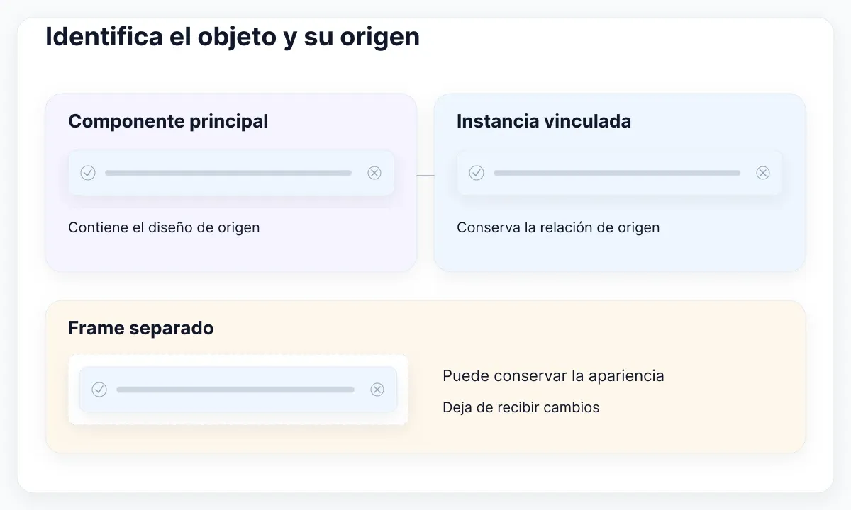 Identifica el principal, la instancia vinculada y el frame separado antes de elegir la reparación.