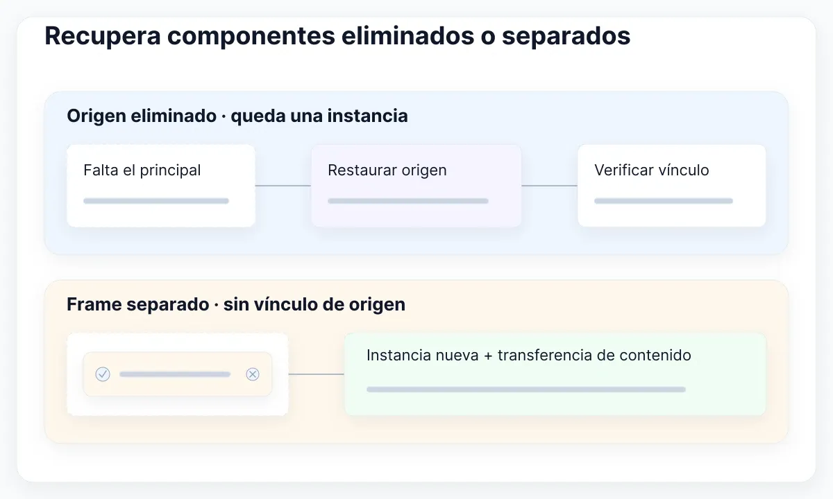 Un origen eliminado y un frame separado requieren recuperaciones distintas; verifica la relación resultante.
