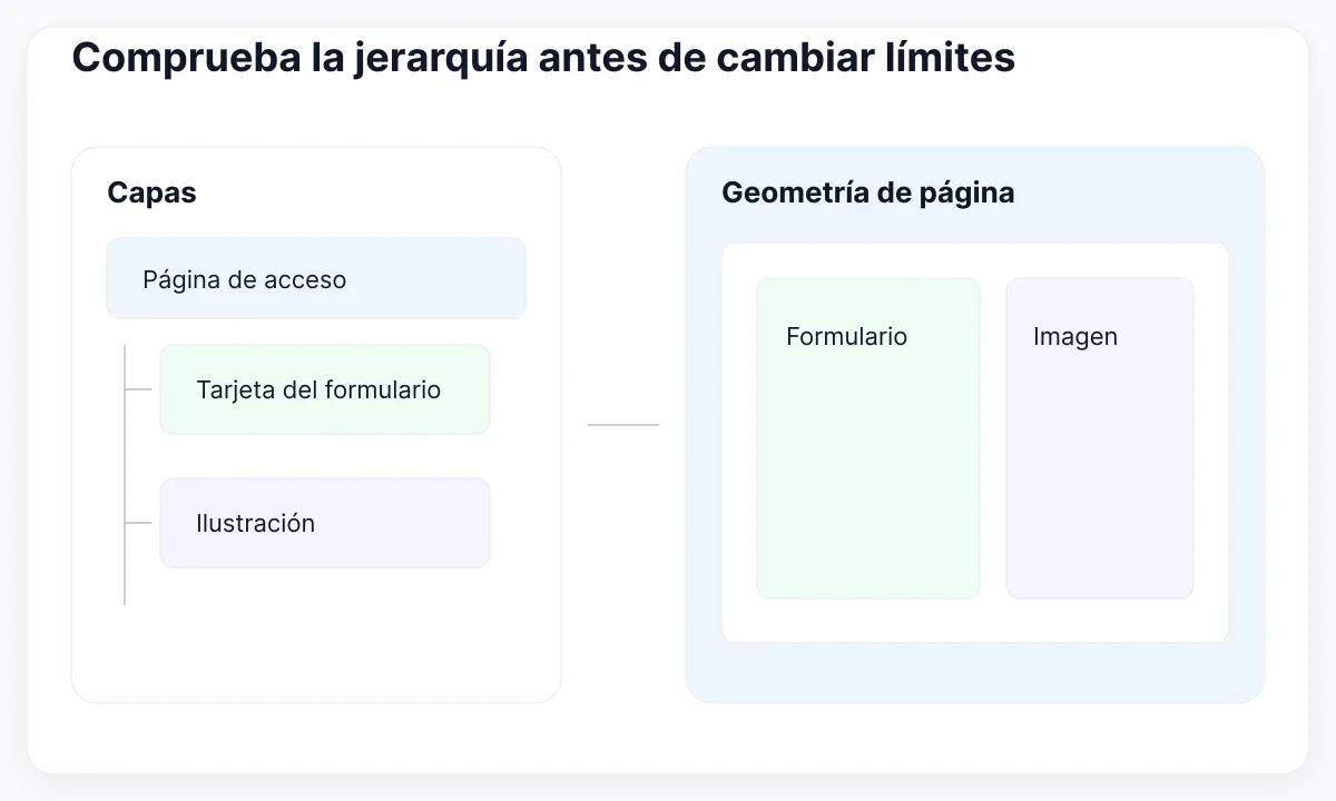 Árbol de capas con tarjeta e ilustración dentro de la página junto al layout correspondiente.