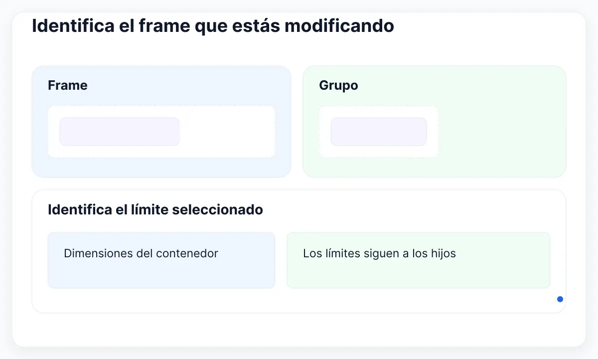 Límite de frame definido frente a un grupo cuyos límites siguen a sus hijos.