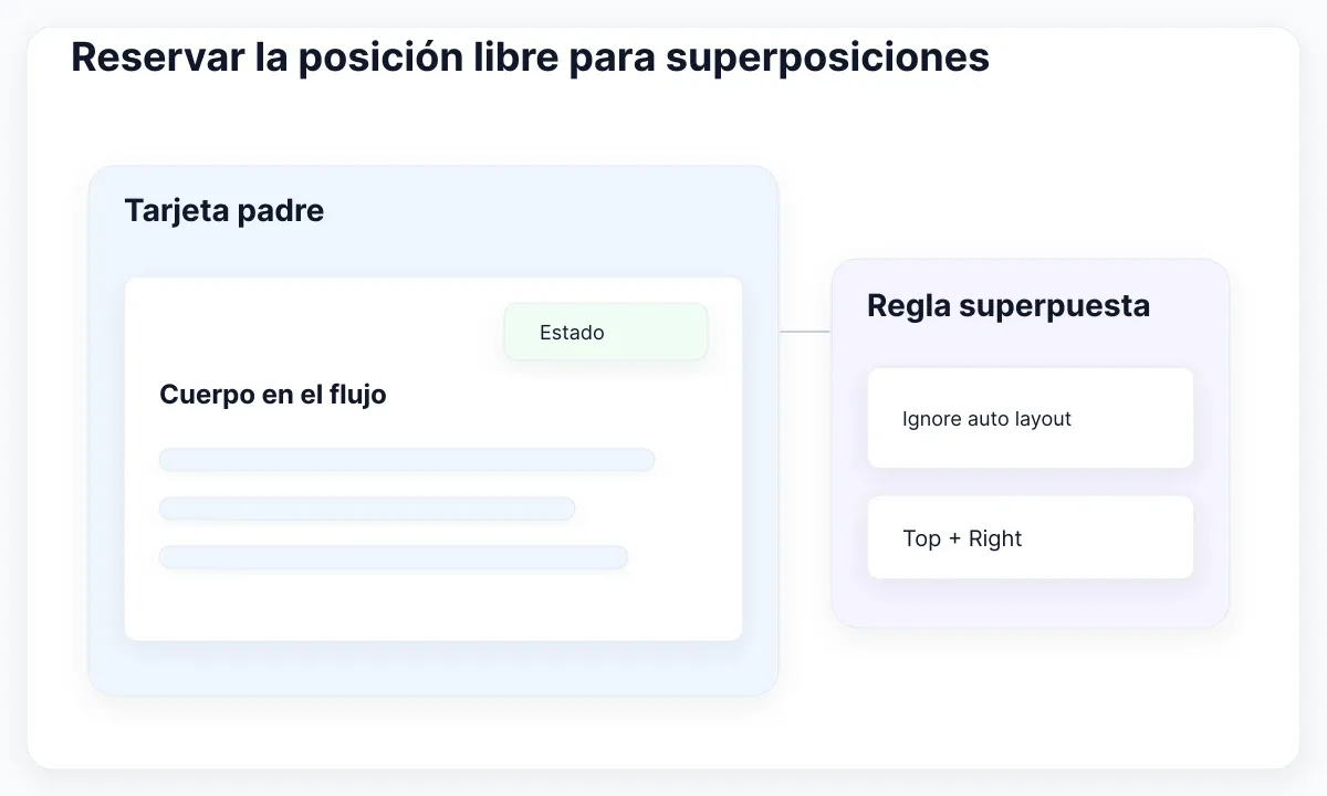 Diagrama de diagnóstico de posición en Figma: Reservar la posición libre para superposiciones