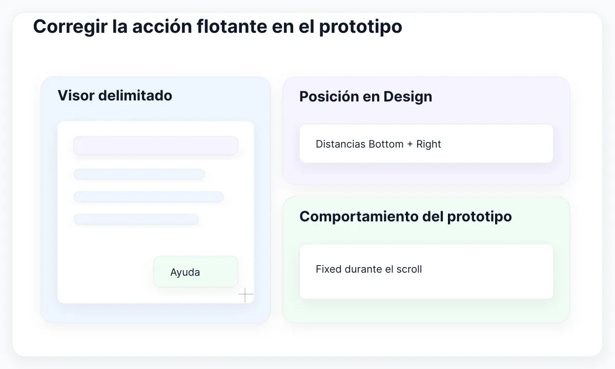 Diagrama de diagnóstico de posición en Figma: Corregir la acción flotante en el prototipo
