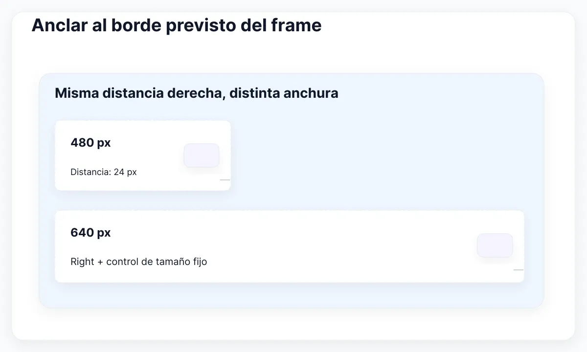Diagrama de diagnóstico de posición en Figma: Anclar al borde previsto del frame