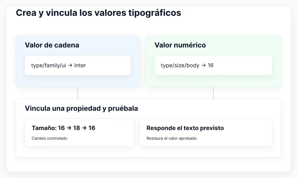 Variables de cadena y número se vinculan a propiedades y se prueban con un cambio controlado.