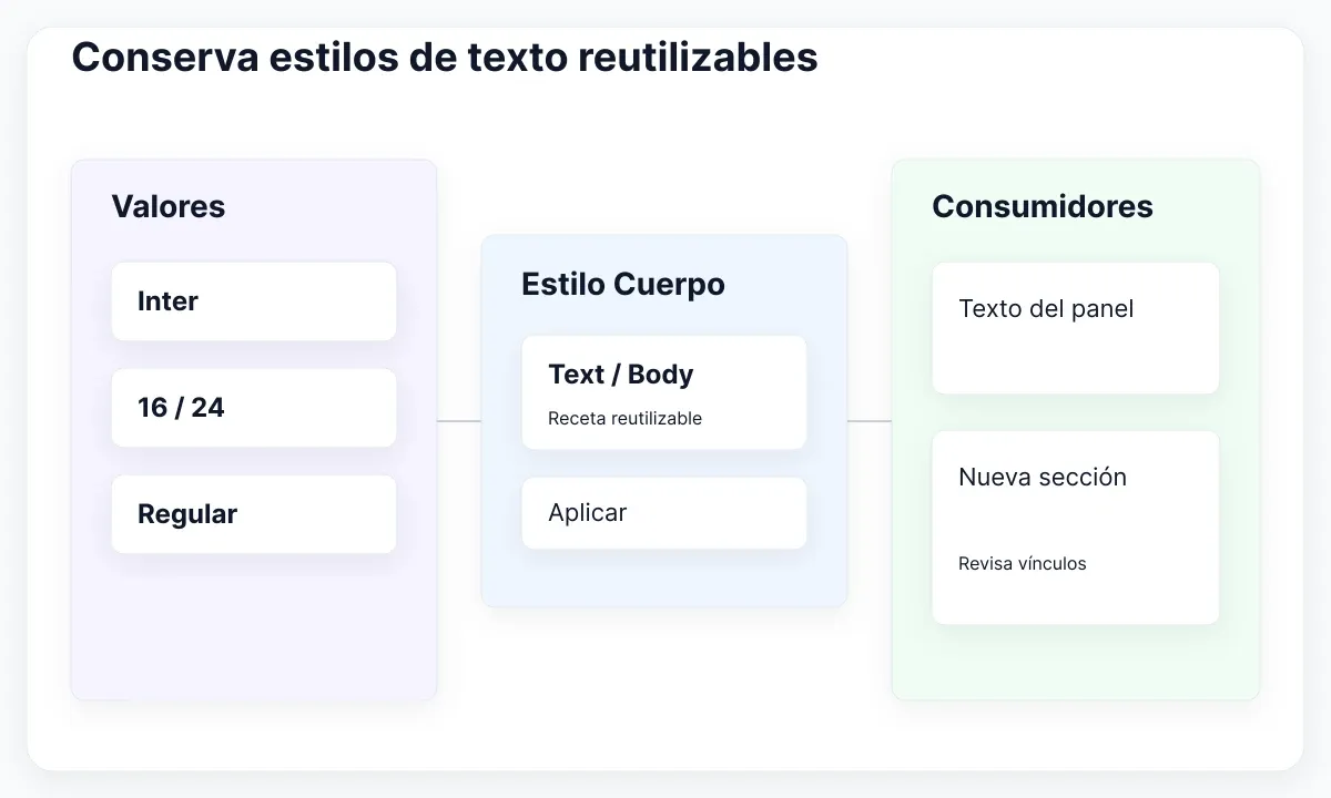 Los valores alimentan un estilo Cuerpo aplicado a dos consumidores de texto.