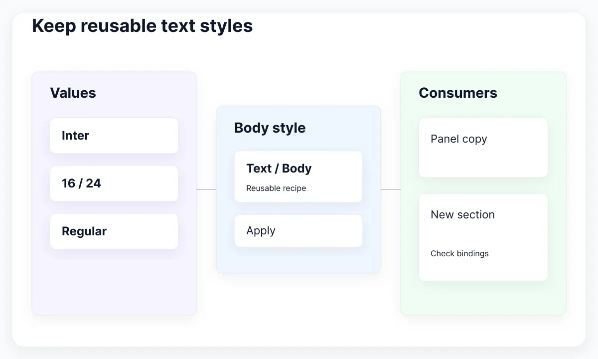 Values feed a reusable Body style that is applied to two text consumers.
