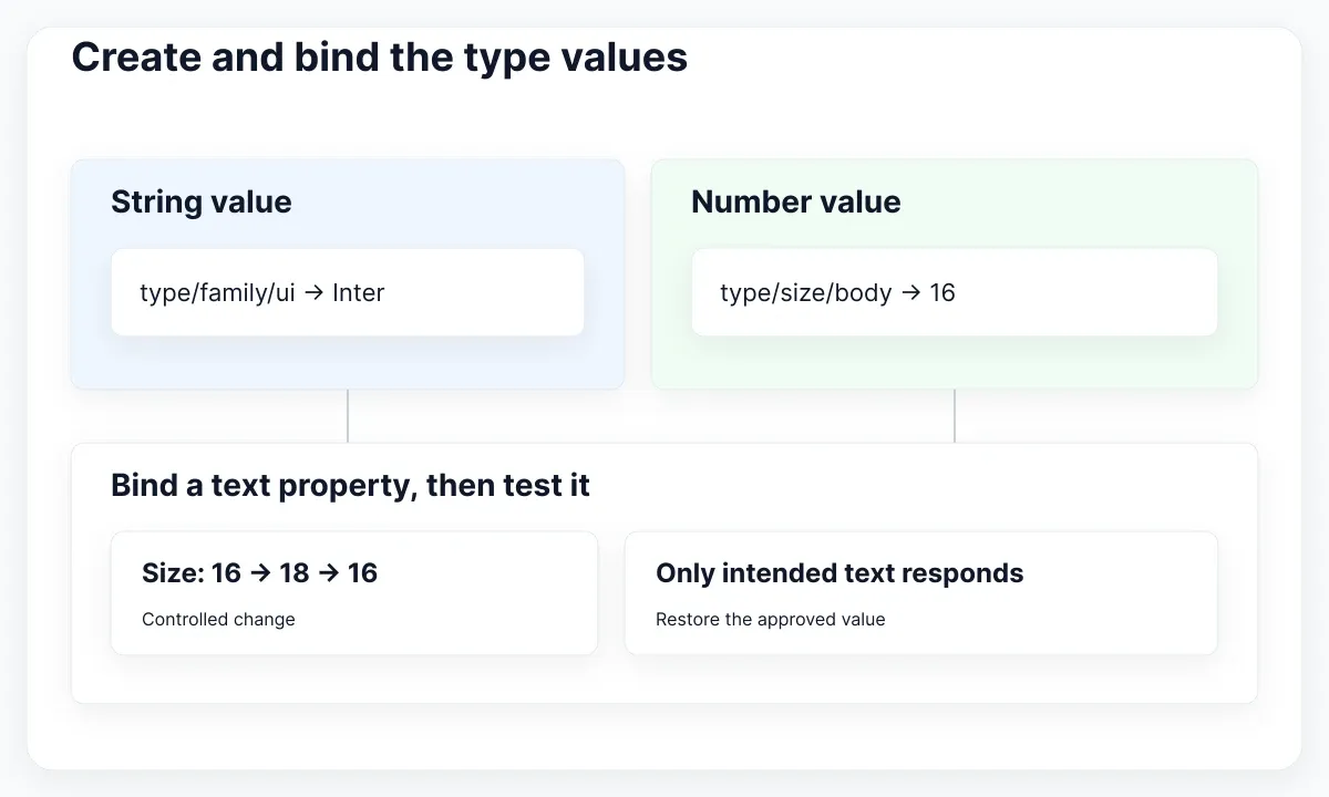 String and number variables bind to text properties, followed by a controlled value change.