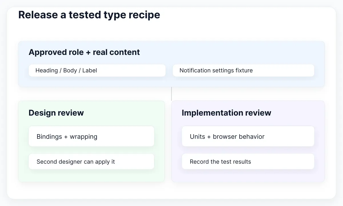 An approved role and content fixture receive separate design and implementation reviews.