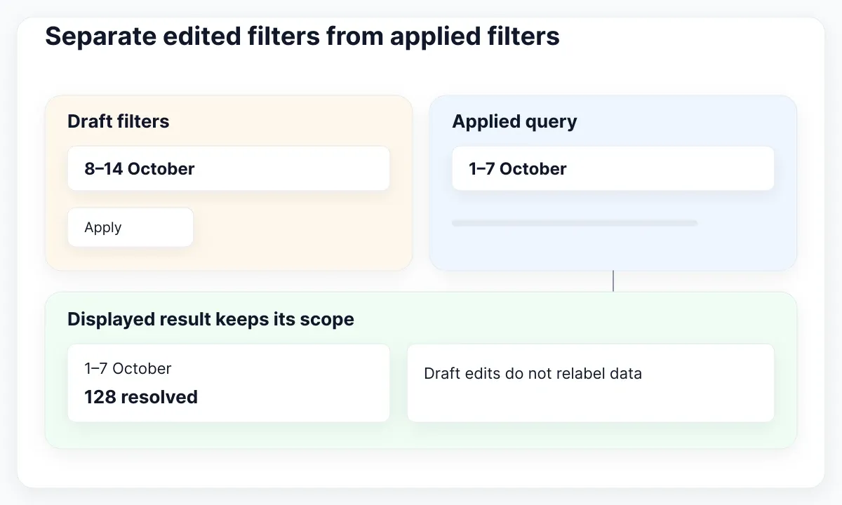 With an Apply interaction, unsent filter edits do not change the label of the accepted result.