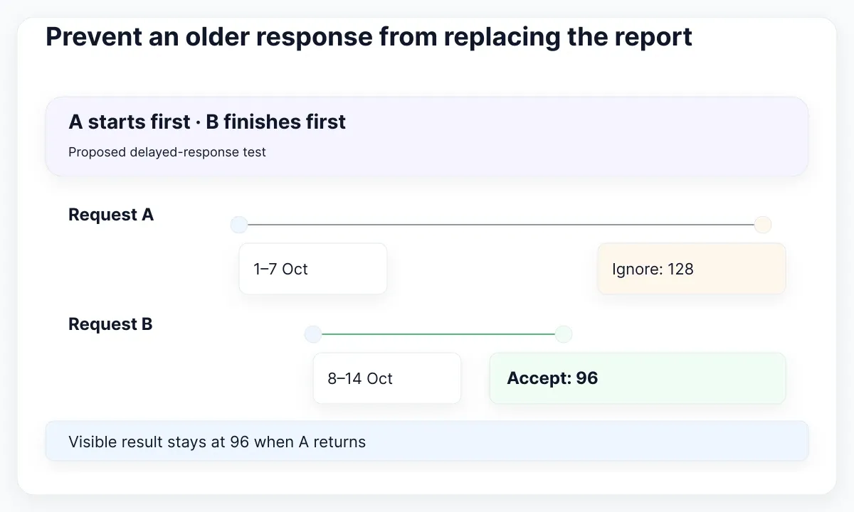 Delayed-response test: accept the current request B and ignore obsolete A when it finishes later.