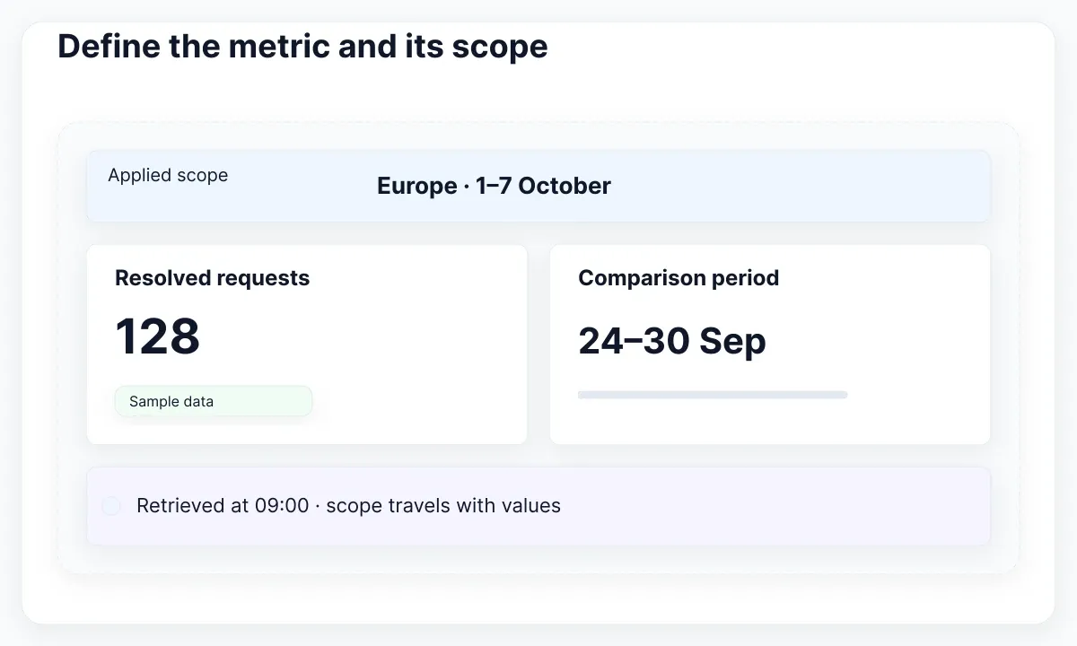 Proposed report contract: values, comparison and retrieval time keep a visible applied scope. Figures are fictional.
