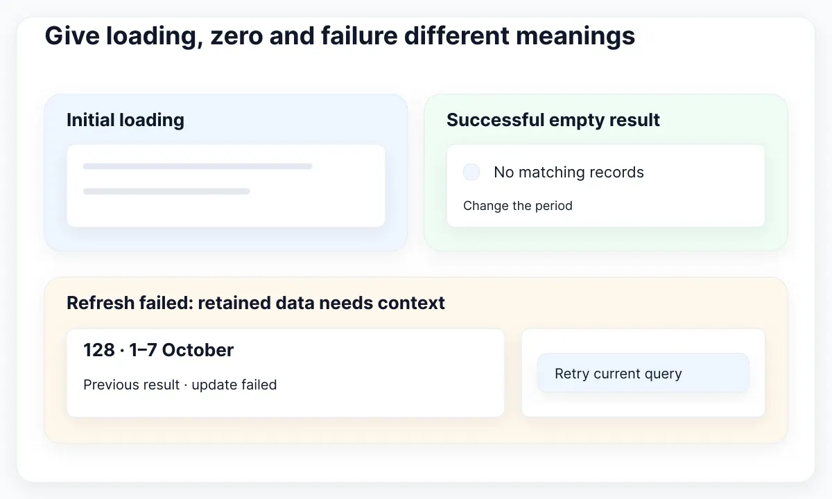 Proposed specimens distinguish initial loading, successful emptiness and a failed refresh retaining previous data.