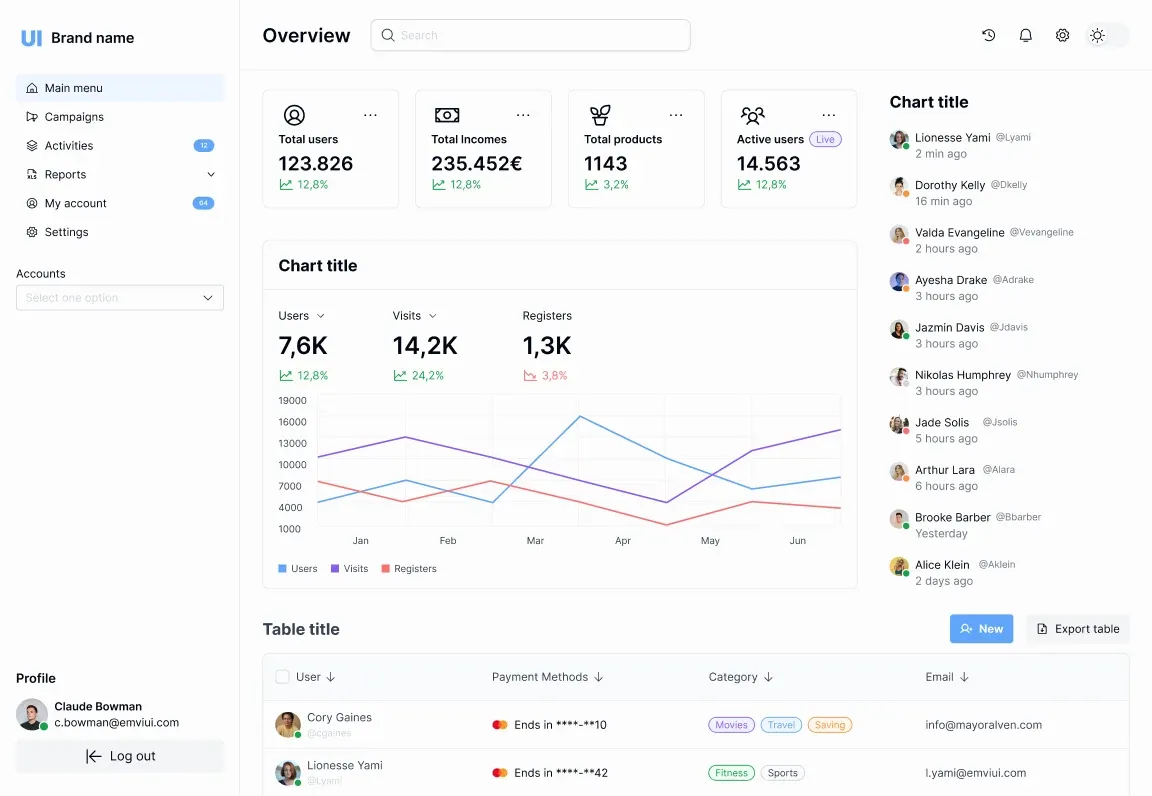 Dashboard SaaS de muestra de EmviUI con barra lateral, métricas, gráficos, tabla y actividad