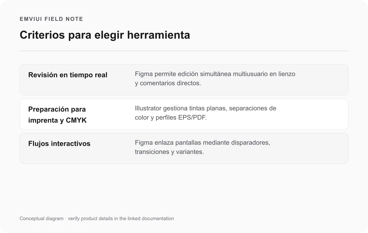 Matriz de decisión sobre formatos de entrega y modelos de colaboración en equipo
