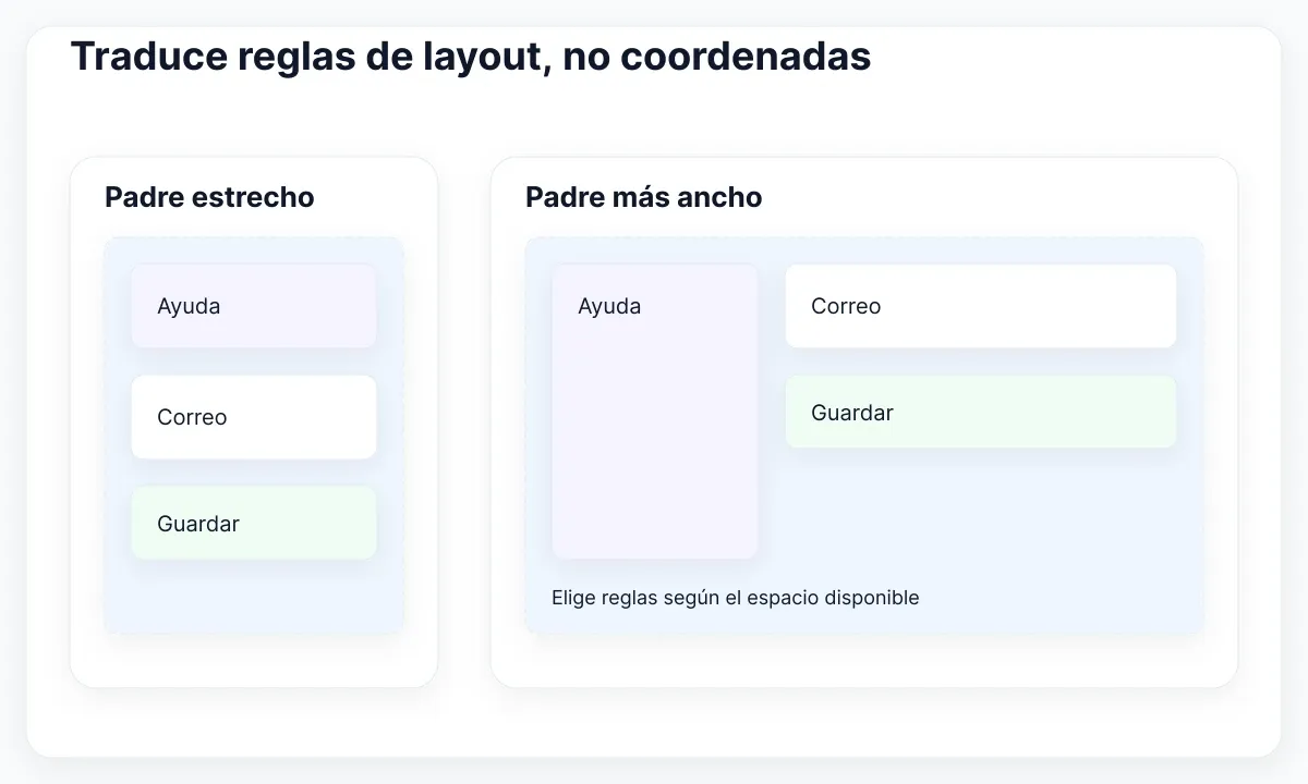 Casos ilustrativos: el padre estrecho apila ayuda y campos; el ancho puede colocarlos en paralelo.