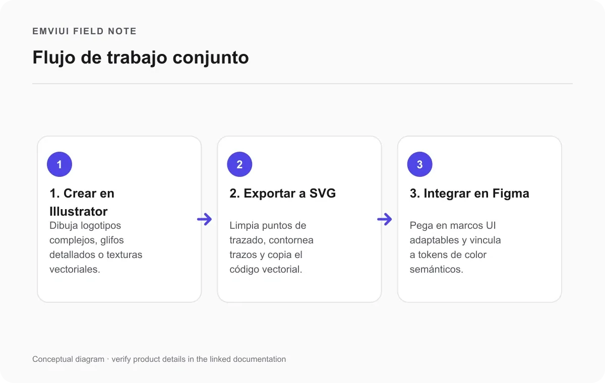 Diagrama de flujo que muestra la creación vectorial en Illustrator, el montaje en Figma y la entrega a desarrollo