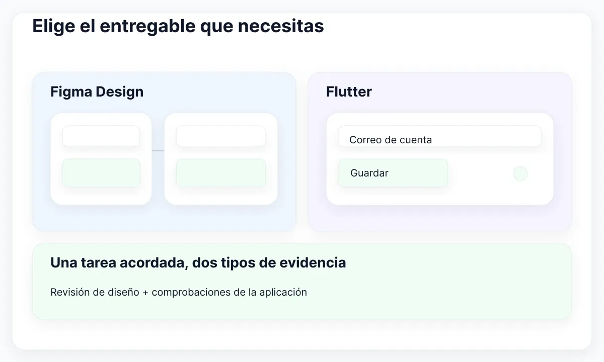 Figma Design especifica la experiencia; Flutter implementa la interfaz real. Ambos parten de la tarea acordada.