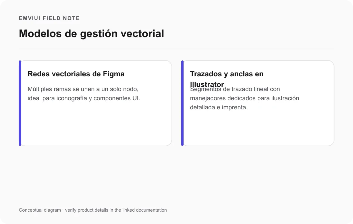 Tarjetas comparativas sobre las redes vectoriales de Figma y los trazados tradicionales de Illustrator