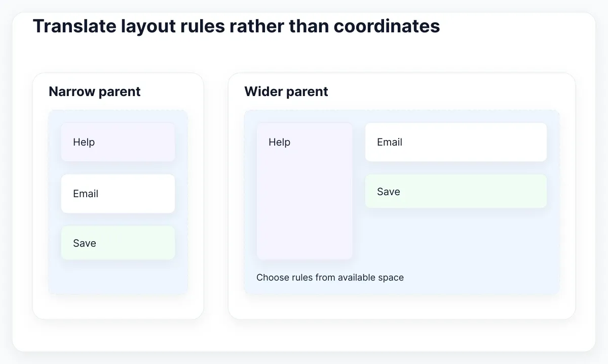 Illustrative fixtures: a narrow parent stacks help above fields; a wider parent can place them alongside.
