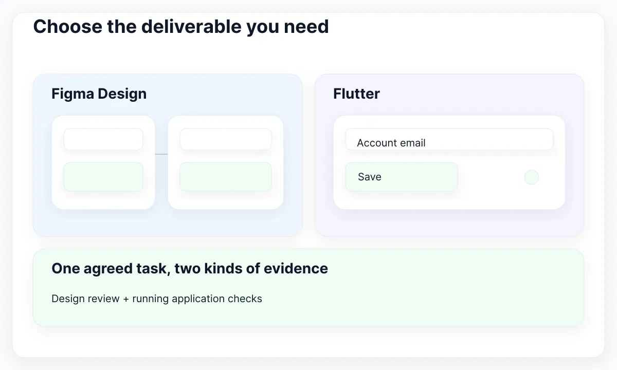 Figma Design specifies a proposed experience; Flutter implements a running interface. Both use the agreed task.