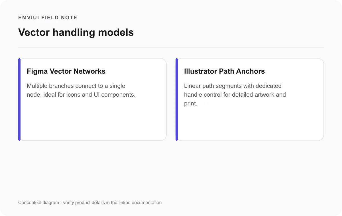 Comparison cards highlighting Figma vector networks and Illustrator traditional paths