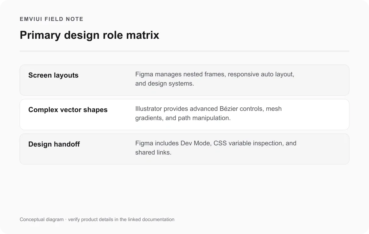 Matrix comparing Figma for interface screens and Illustrator for standalone vector artwork