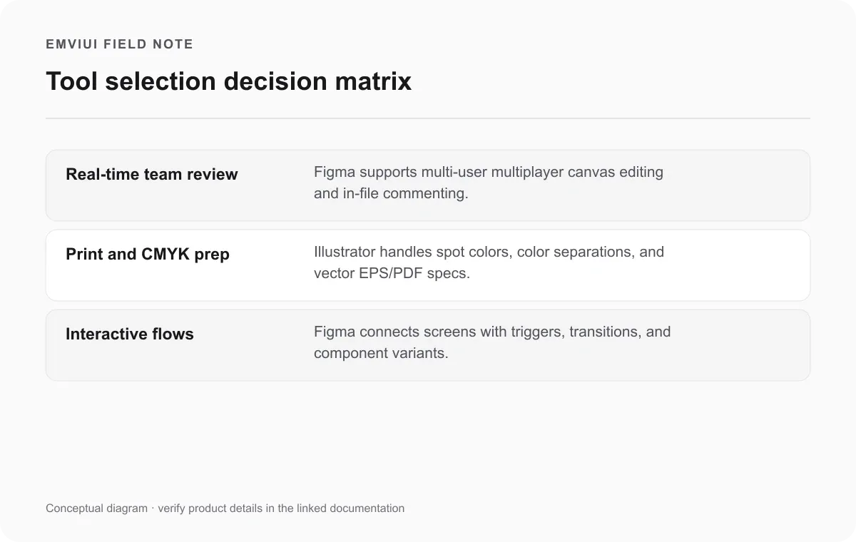 Decision matrix outlining delivery formats and team collaboration models