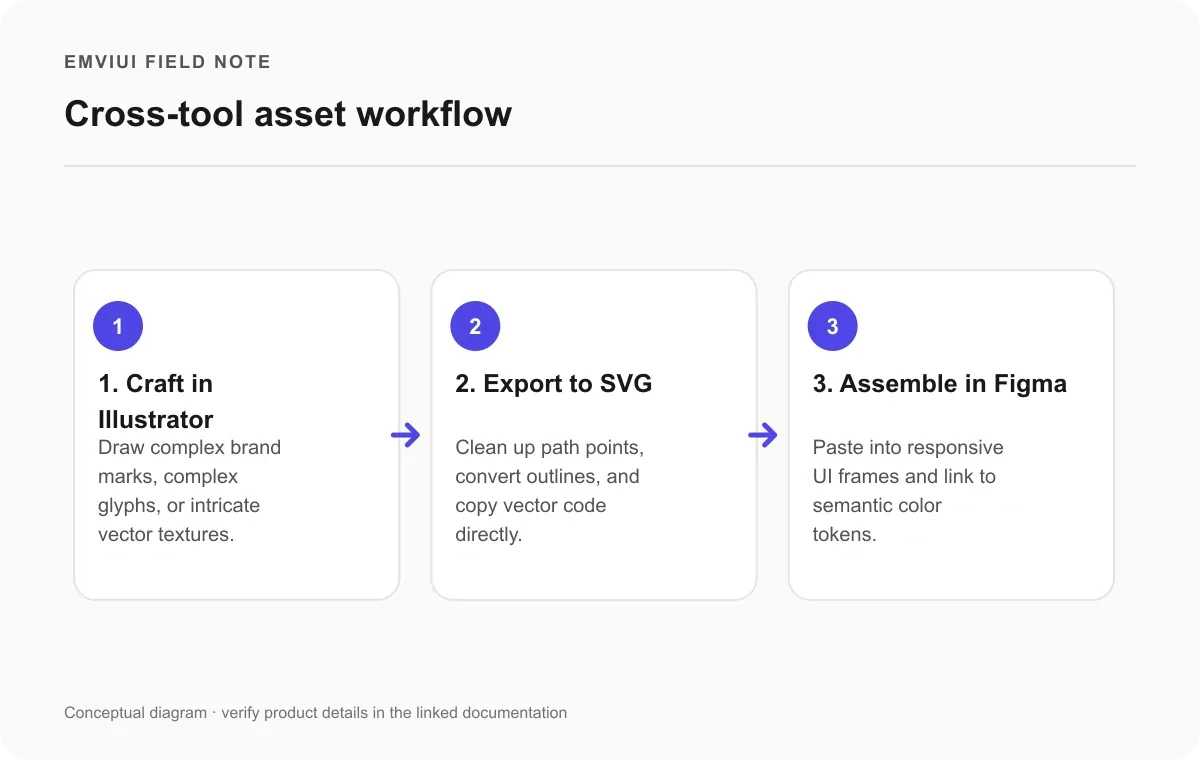 Workflow diagram showing vector creation in Illustrator, component assembly in Figma, and dev handoff