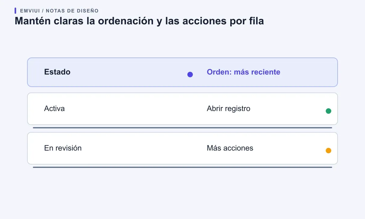 Un encabezado ordenable expone el orden activo y deja acciones y estados visibles en cada fila.