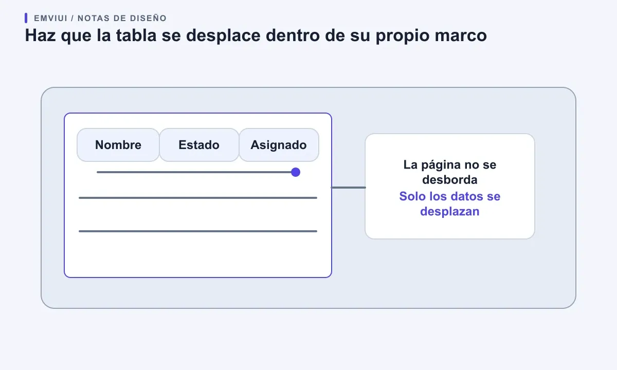 Una vista estrecha muestra parte de una tabla dentro de un contenedor desplazable sin desbordar la página.