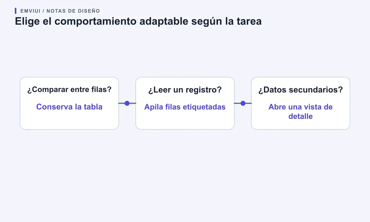 Flujo de decisión: comparar en tabla, leer registros en tarjetas y consultar lo secundario en el detalle.