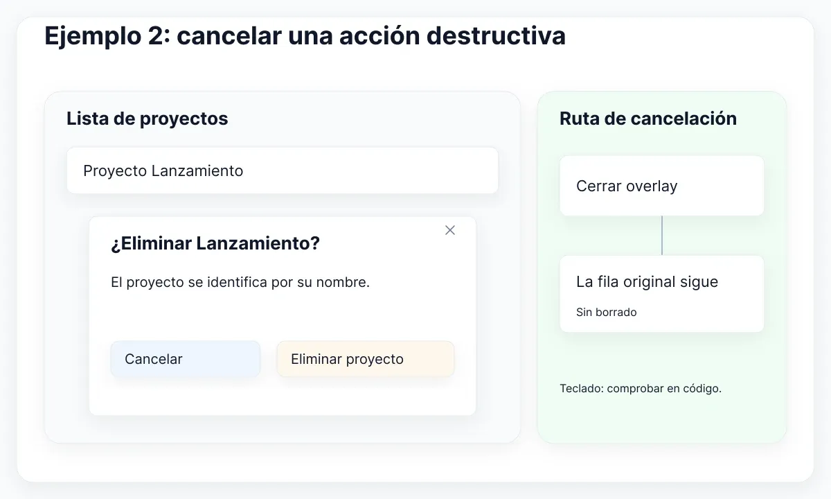 Confirmación propuesta: identifica el proyecto, ofrece Cancelar y conserva la fila al cancelar.