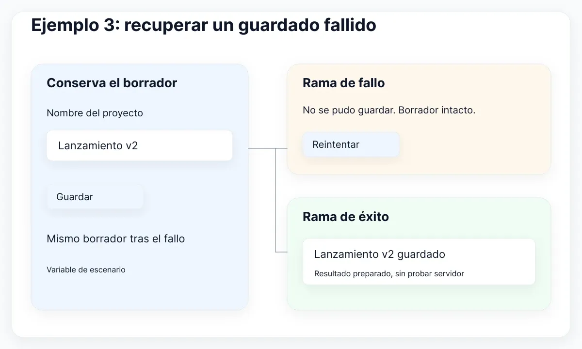 El caso de guardado propuesto conserva el borrador entre ramas de fallo y éxito preparados.