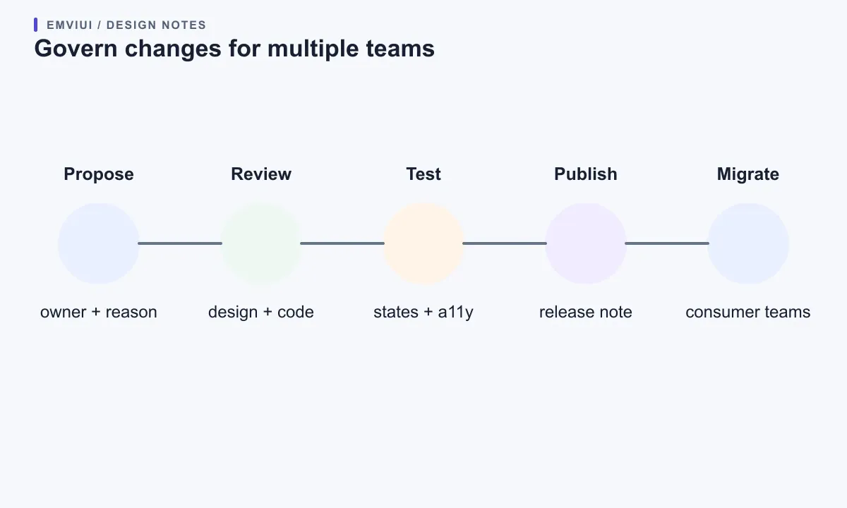 A visible release loop moves from proposal through review and test to publication and migration.