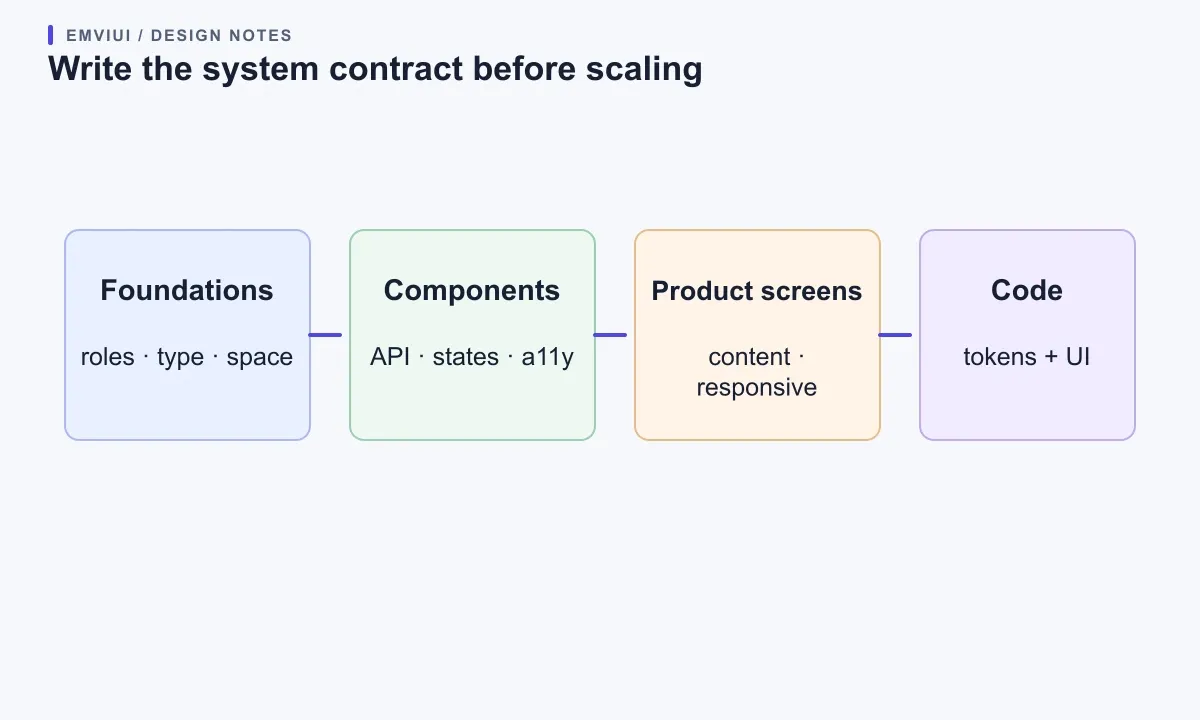 A system map connects design foundations, component contracts, real screens, and code ownership.