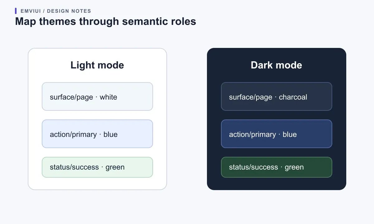 The same semantic roles resolve to different light and dark values while component names stay unchanged.