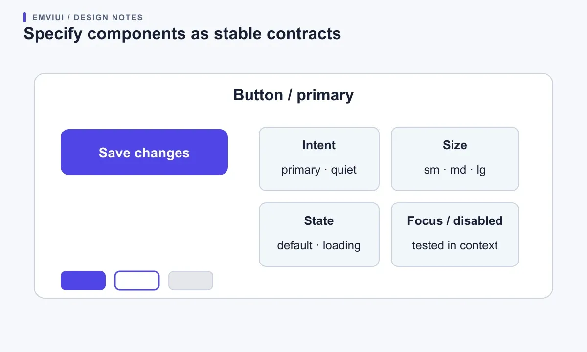 A button contract separates intent, size, and interaction state from its semantic color role.
