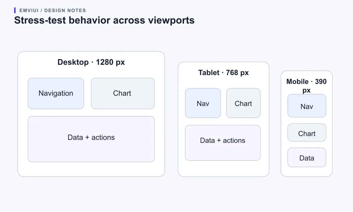 A dashboard changes from three columns to two and then one as its viewport narrows.