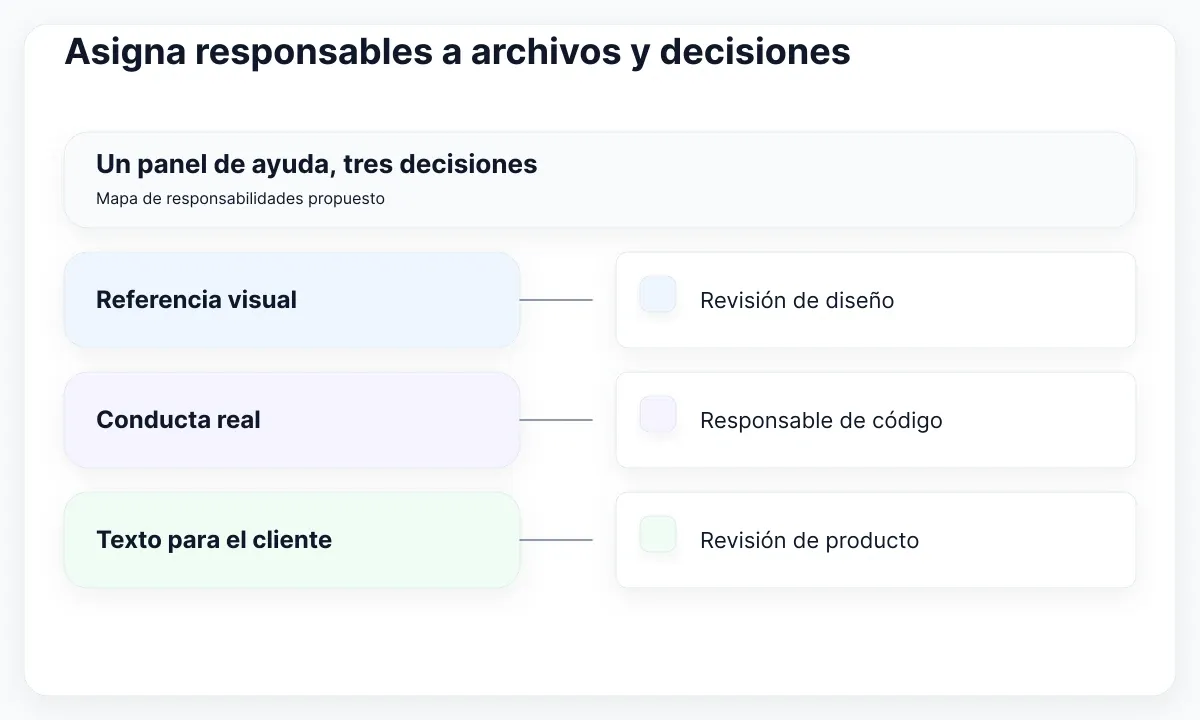 Mapa propuesto: referencia visual, conducta en ejecución y texto para clientes.