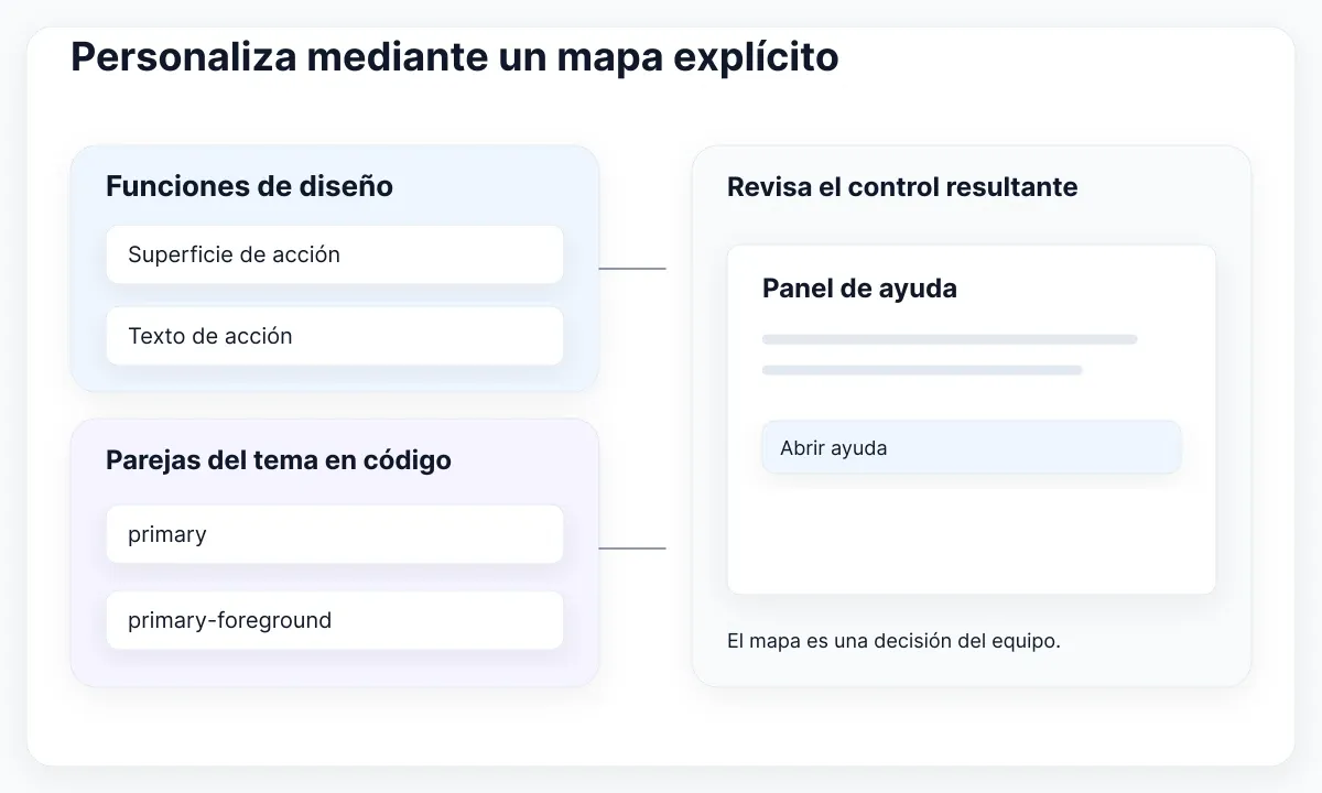 Mapa ilustrativo: funciones visuales a una pareja de tema documentada y un control revisado.