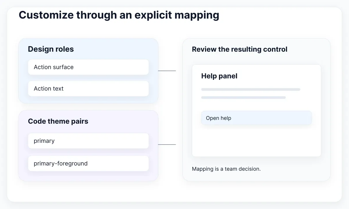 Illustrative mapping: semantic design roles to a documented theme pair, then a reviewed control.
