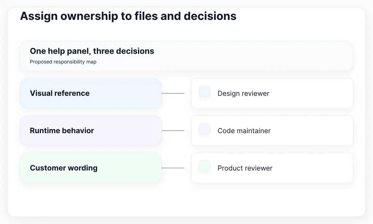 Proposed responsibility map: visual reference, runtime behavior and customer wording.