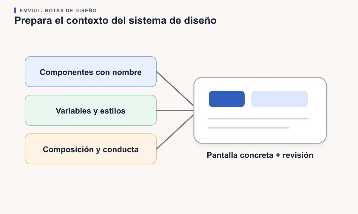Una pila de contexto muestra componentes con nombre, variables, reglas de composición y una pantalla concreta que alimentan un resultado revisable de IA.