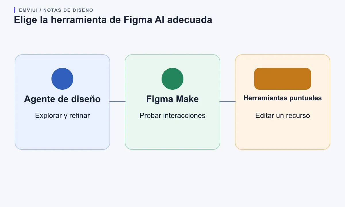 Tres espacios de Figma AI relacionan el refinamiento del diseño, los prototipos interactivos y las ediciones puntuales con tareas distintas.