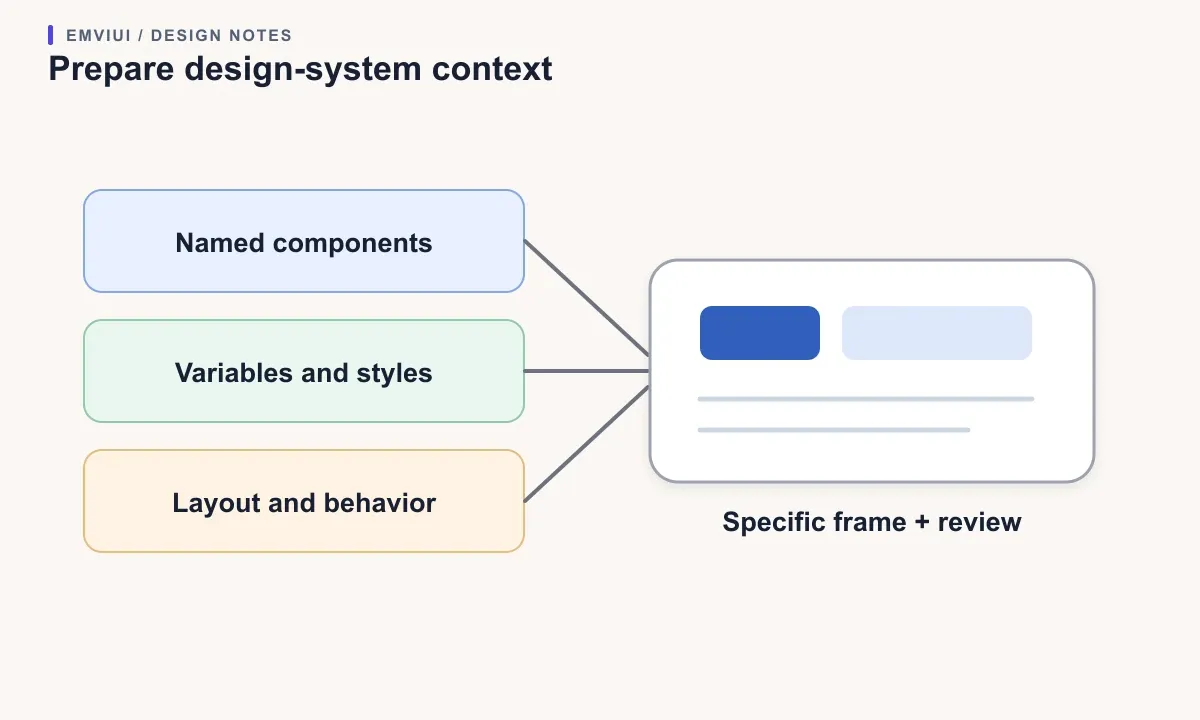 A design-system context stack shows named components, variables, layout rules, and a concrete screen feeding a reviewable AI result.