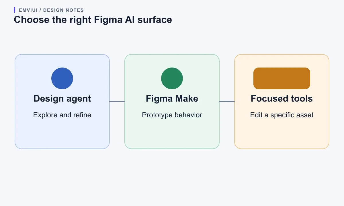 Three distinct Figma AI work surfaces map design refinement, interactive prototyping, and focused edits to different tasks.